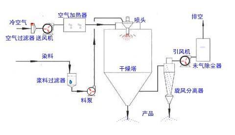 噴霧干燥機(jī)的工作原理與使用方法？